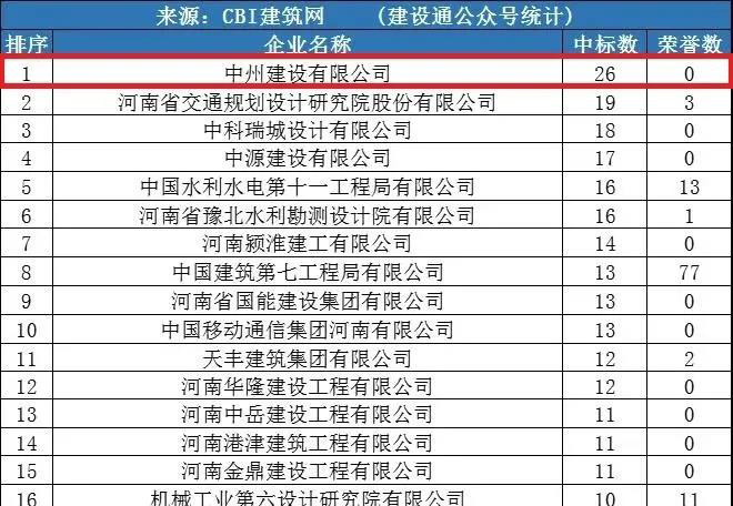 中州建設(shè)公司同時進入“全國1月建企100強”和“河南1月建企中標(biāo)100強”，位居全國第75名，河南第一名！